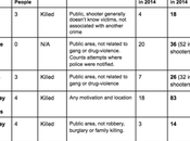 Today Doctor Walked into Hospital with AR-15 Shot Seven People Before Killing Himself. Will Counted “Mass Shooting?” Depends Ask.
