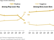 Republicans: Higher Education Negative Effect U.S.