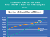 Importance Responsive Website