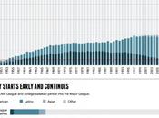 Infographic: Changing Face American Baseball