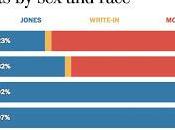 Takes Moore Defeat: White Evangelicals It's About Abortion! (And Masterpiece Cake Will Likely Prevail)
