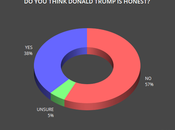 Majority Trusts Media More Than Trump (Except Fox)
