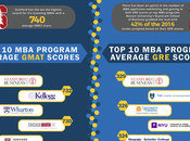 Program Average GMAT Scores