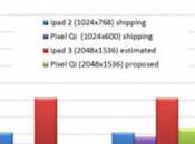 Pixel Display Power Save More Than iPad