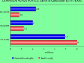 Interesting Financial Numbers Texas U.S. Senate Race