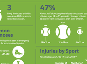 Infographic: Sports Injuries Kids