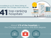 Demand BSN-prepared Nurses Chicago