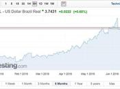 Brazilian Real Slumps Lowest Levels Over Years