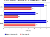 Quarter Funds O'Rourke More Than Doubles Cruz