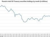 Russia Cashing U.S. Treasury Securities