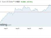 Dollar Down Trade Talks Leans Gradual Rises