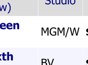 Here’s Every Movie Have Bigger Labor Weekend Than Crazy Rich Asians. It’s Pretty Small List.