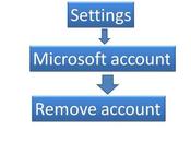 Remove Microsoft Account from Windows