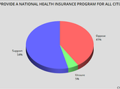 Public Supports National Health Insurance Everyone
