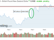 Dollar Tumbles This Week Unemployment Increases