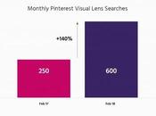 Everything Need Know About Rise Visual Search