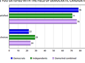 Most Satisfied With Democratic Field Candidates