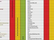 Food Intolerance Testing with York Test Labs Results