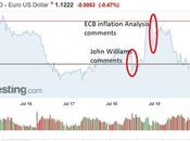 EUR/USD Falls Expected