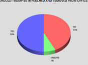 Poll Shows Support Impeachment Removal