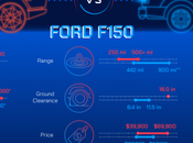 Tesla Cybertruck Ford F150 Head