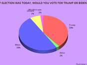 Poll Biden With Point Lead Over Trump