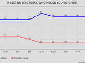 Biden's Lead Polls Been Remarkably Consistent