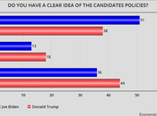 These Charts Show Biden Leading Presidential Race