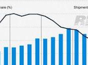 Statistic Market Share BlackBerry Delivery Globally