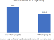 Microsoft Edge ‘Sleeping Tabs’ Reduce Usage 26%: