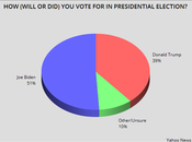 Three Polls Have Biden With Large Lead