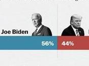 Poll Biden Leading Trump Points