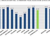 HABS PROSPECTS: Success-rates When Attempting Maintain Puck-possession