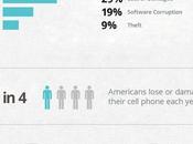 Smartphone Data Loss Statistics