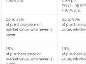 Should Take Bank Loan BTO?