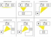 "The Kitchen Triangle"