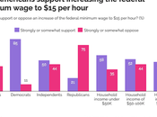 Most Americans Support Raising Minimum Wage