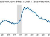 Faltering Thursday 744,000 People Lost Their Jobs Last Week