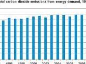 Emissions Lowest Level Years