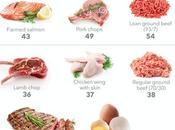 Best Meat, Seafood Eggs Weight Loss