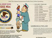 $1.2Billion Seized Department Justice From Gambling Companies