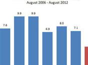 August 2012 Update... Months Supply Inventory Lowest Since 2005