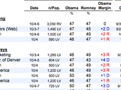 Where Current Tracking Polls? Romney Shown Some Gains…