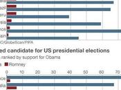With Exception Pakistan, Most World Wants Elect Obama