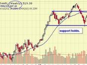 Testy Tuesday Back Breakout Levels Already