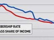 Unions Middle Class