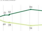 Gallup: Favorable Image U.S.