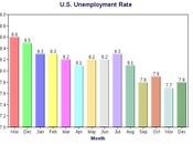 Unemployment Rises Slightly December