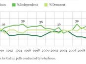 Independents Trending Away From