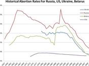 Rapid Mostly Unnoticed Decline Abortion Russia